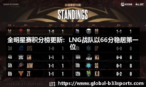 全明星赛积分榜更新：LNG战队以66分稳居第一位